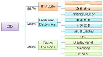 三星的堅(jiān)守 深耕半導(dǎo)體上游產(chǎn)業(yè)鏈，電子消費(fèi)市場(chǎng)根基穩(wěn)固
